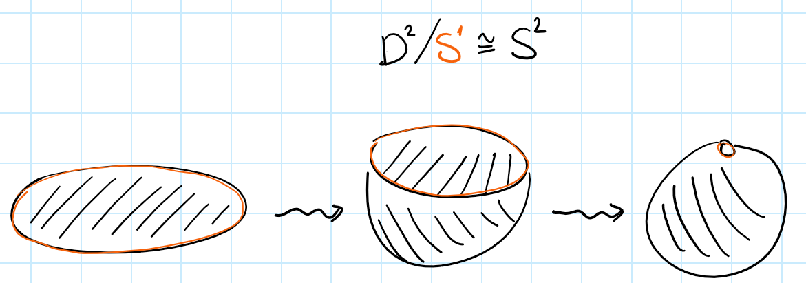 sphere as quotient of disc