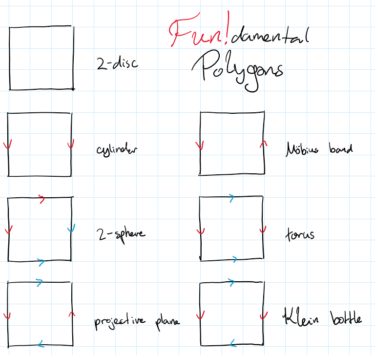 fundamental polygons
