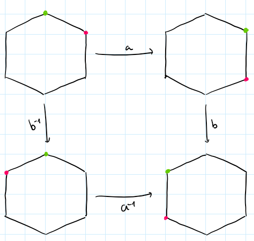 equality in dihedral group