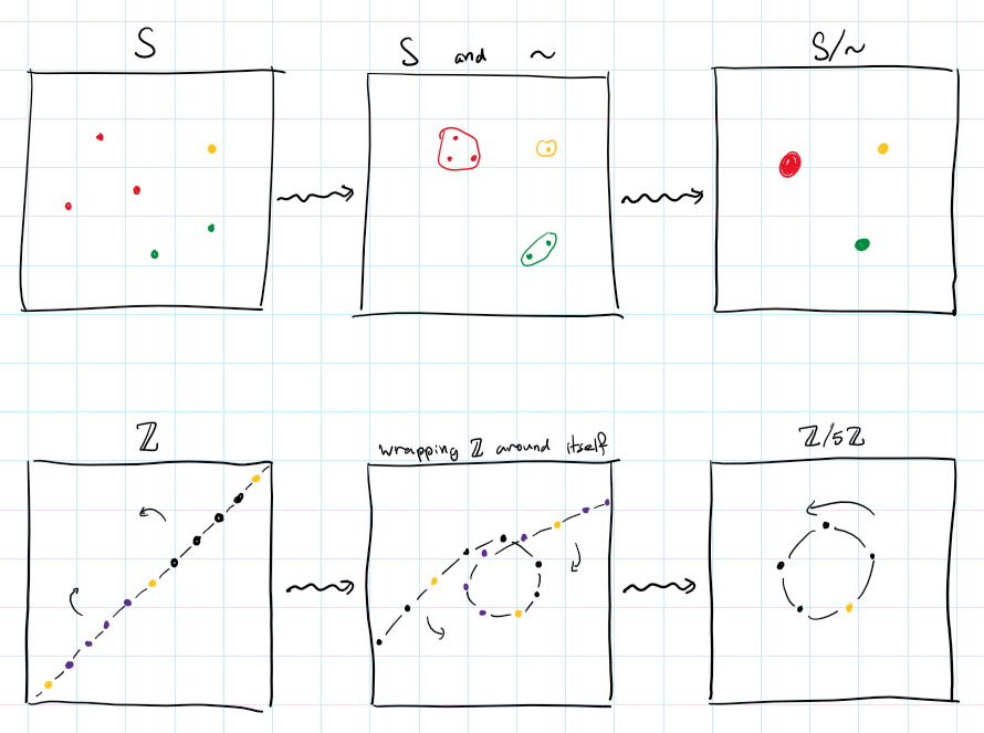 quotients of sets