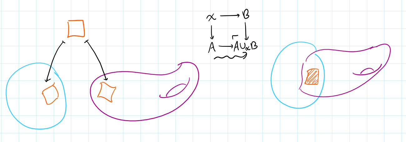 pushout of topological spaces